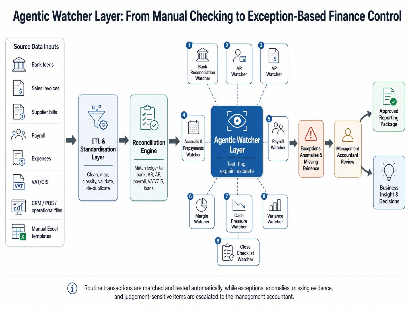 Agentic Watcher Layer: From Manual Checking to Exception-Based Finance Control