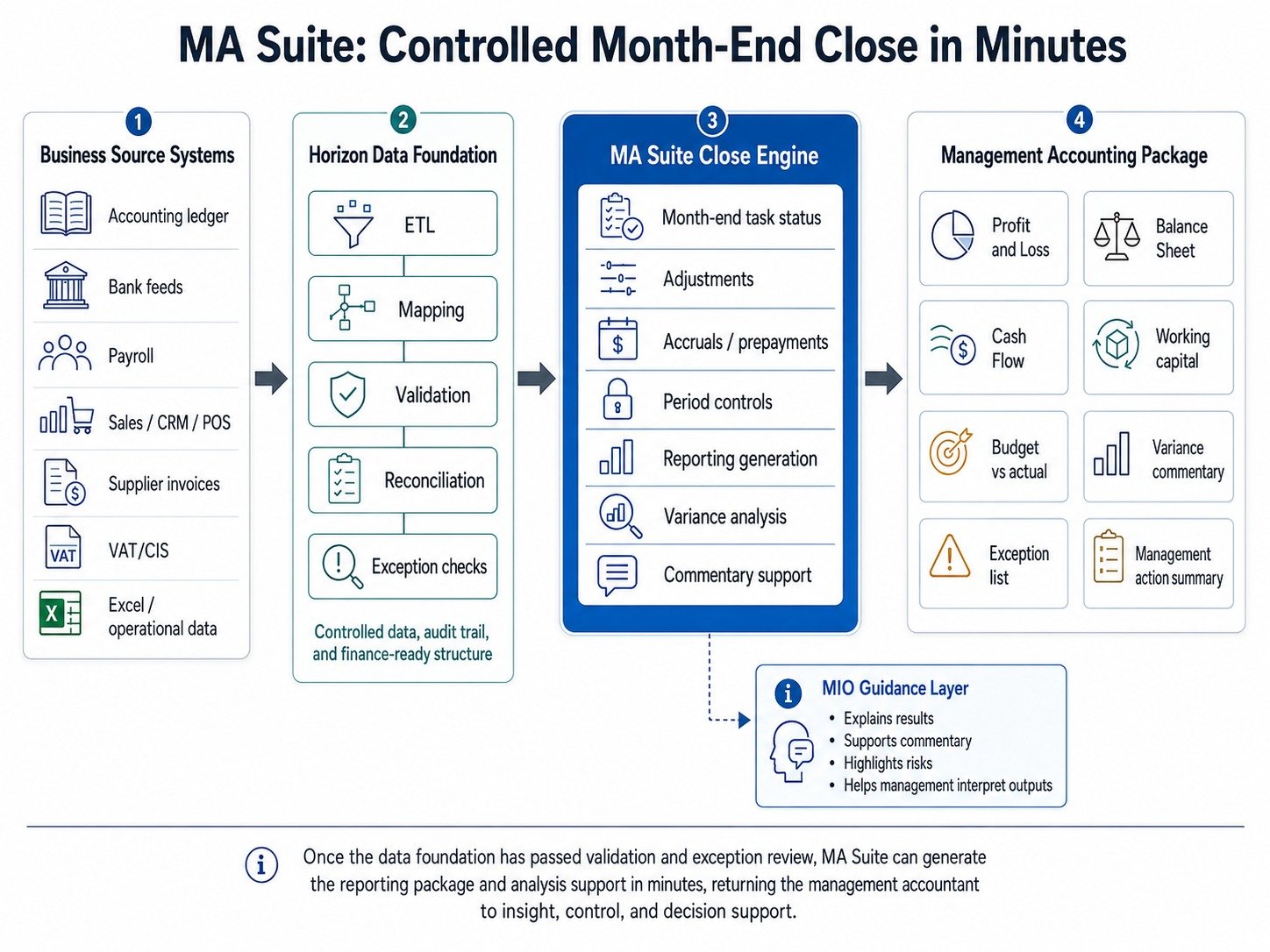 MA Suite: Controlled Month-End Close in Minutes