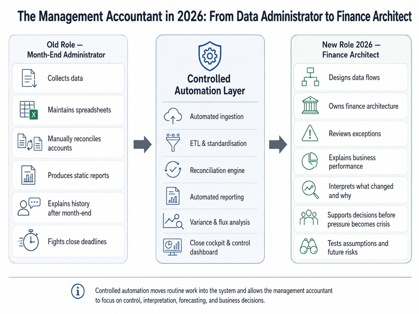 The Management Accountant in 2026: From Data Administrator to Finance Architect