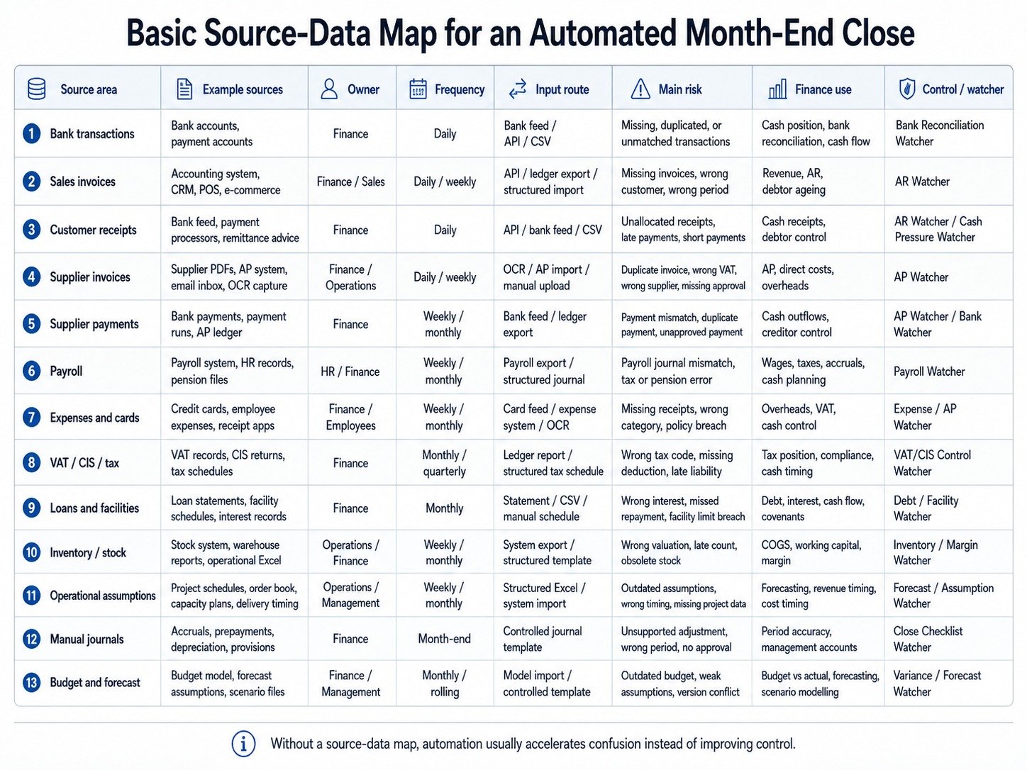Basic Source-Data Map for an Automated Month-End Close