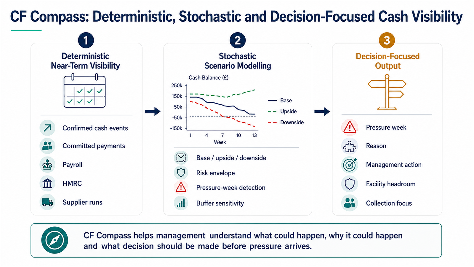 CF Compass combines deterministic visibility, stochastic scenario modelling and decision-focused output so management can act before pressure arrives.