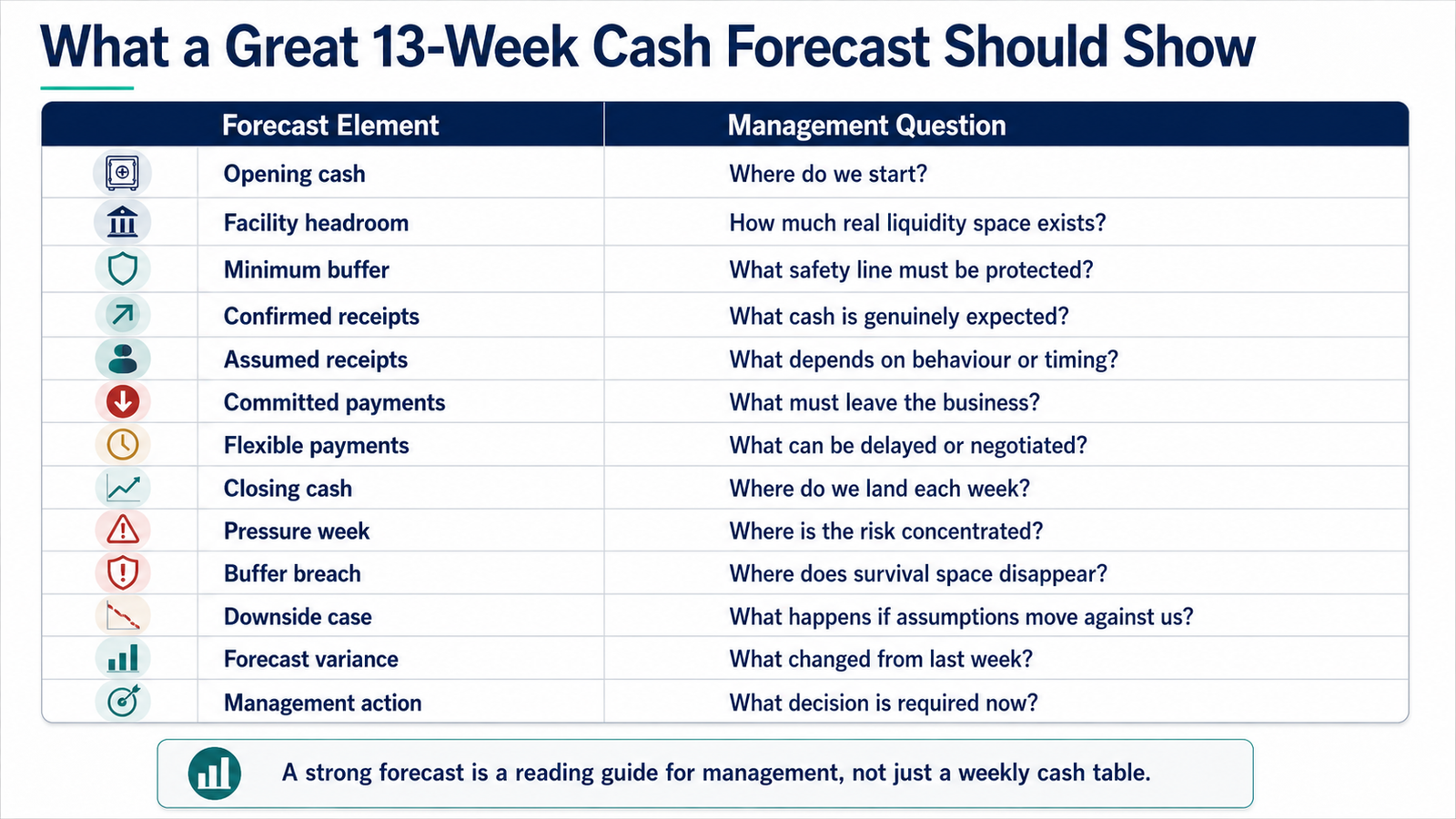 A strong forecast is a reading guide for management, not just a weekly cash table.
