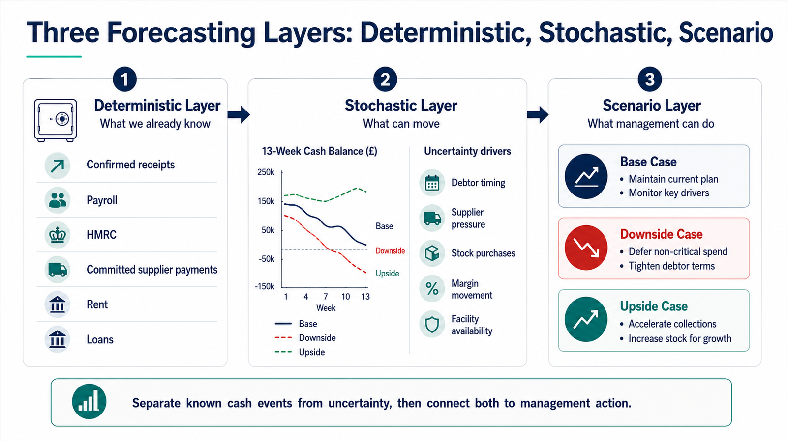 Separate known cash events from uncertainty, then connect both to management action.