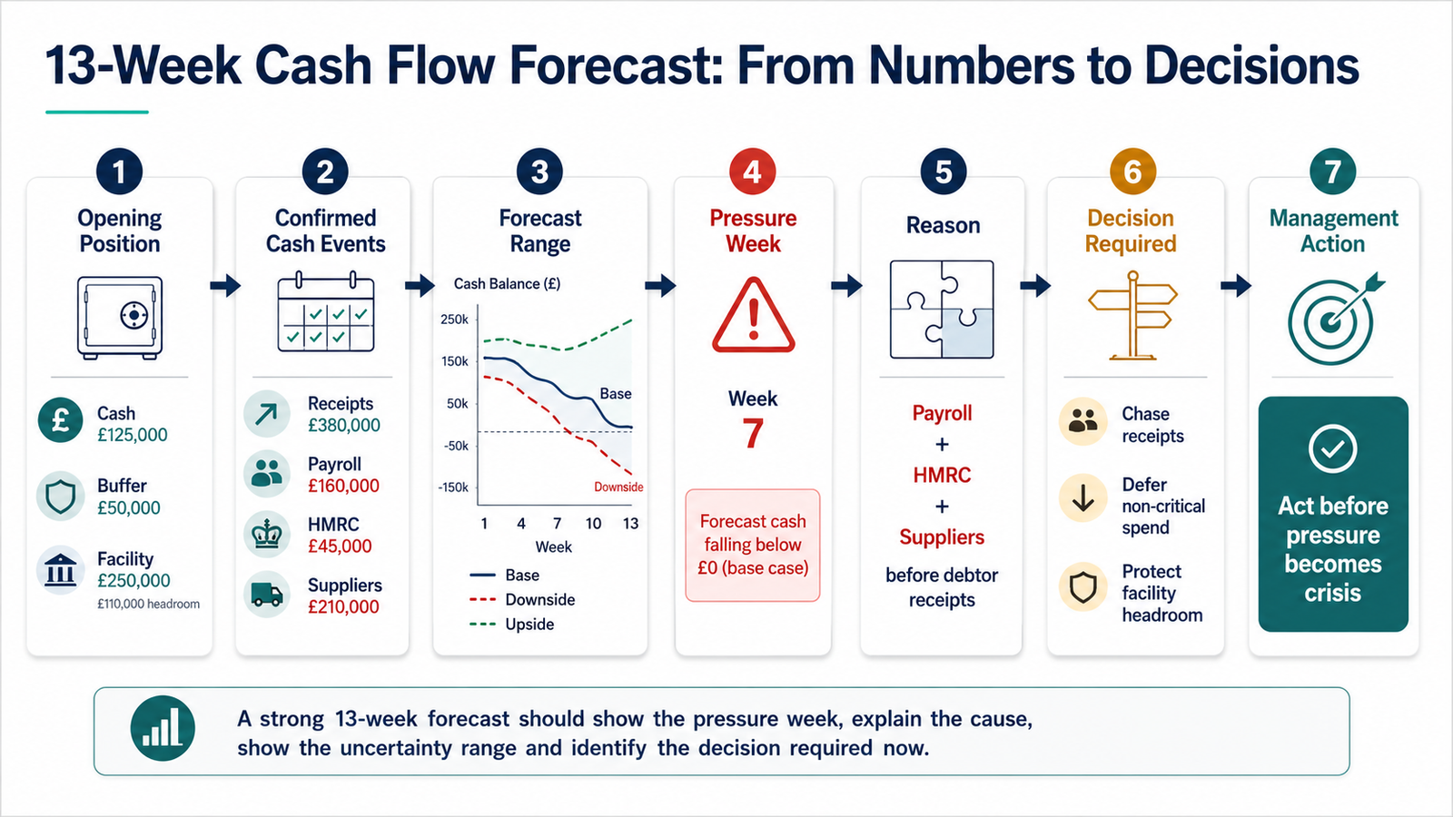 A 13-week cash forecast should show the pressure week, explain the cause, show the uncertainty range and identify the decision required now.