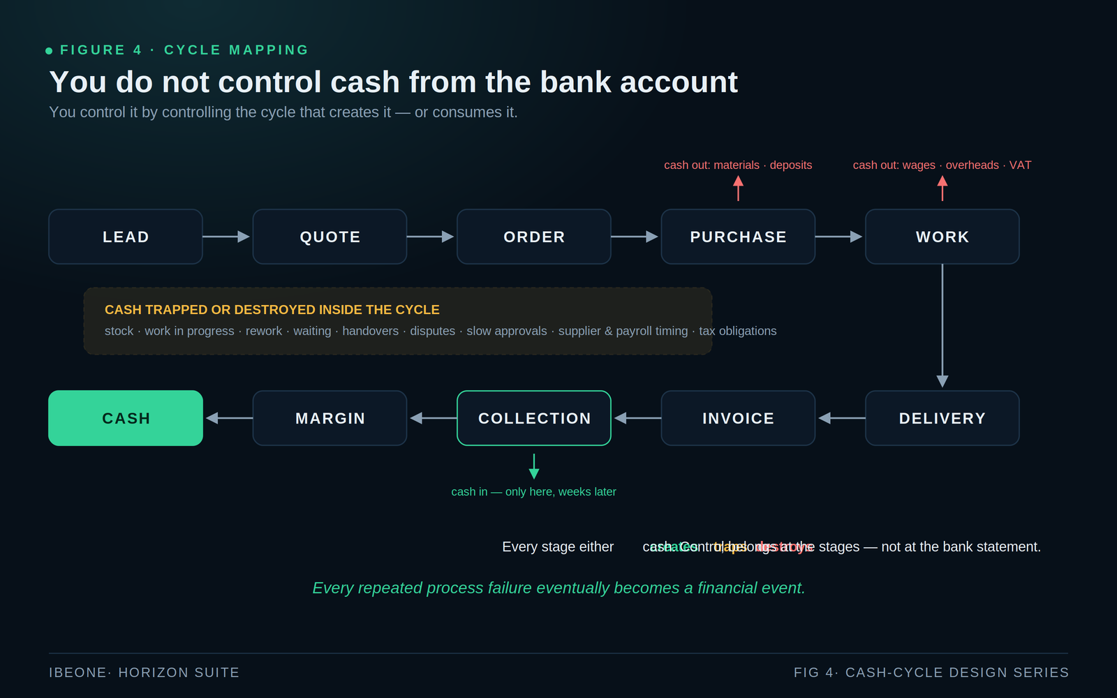 Business-cycle cash map