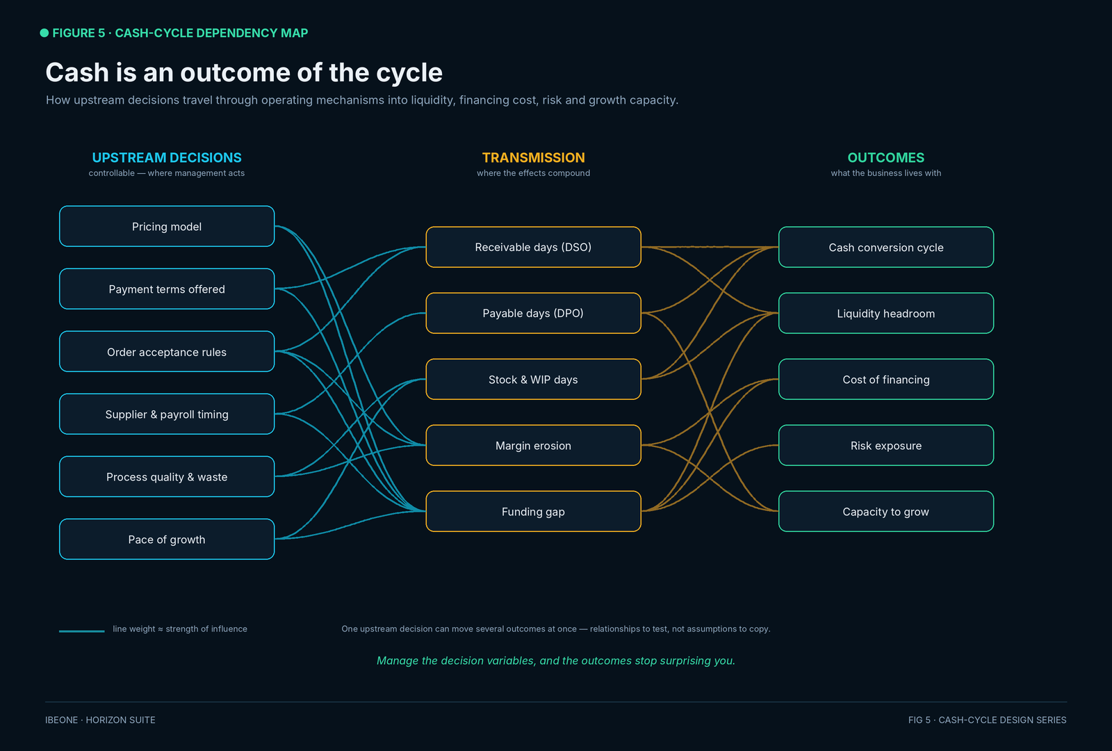 Cash-cycle dependency map