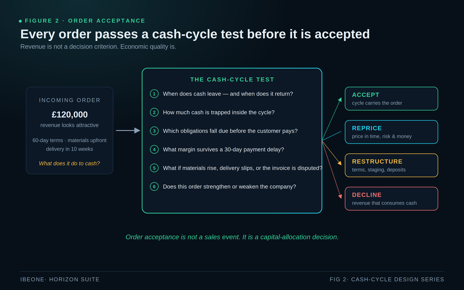 Cash-cycle acceptance gate