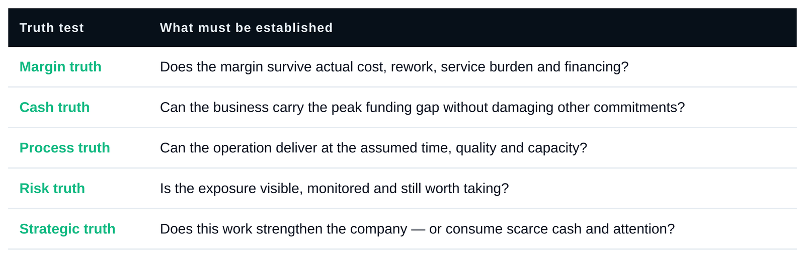 Five truth tests for an order