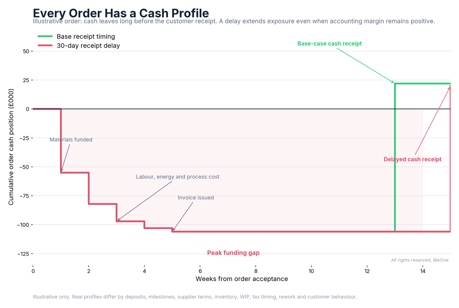 Every order has a cash profile