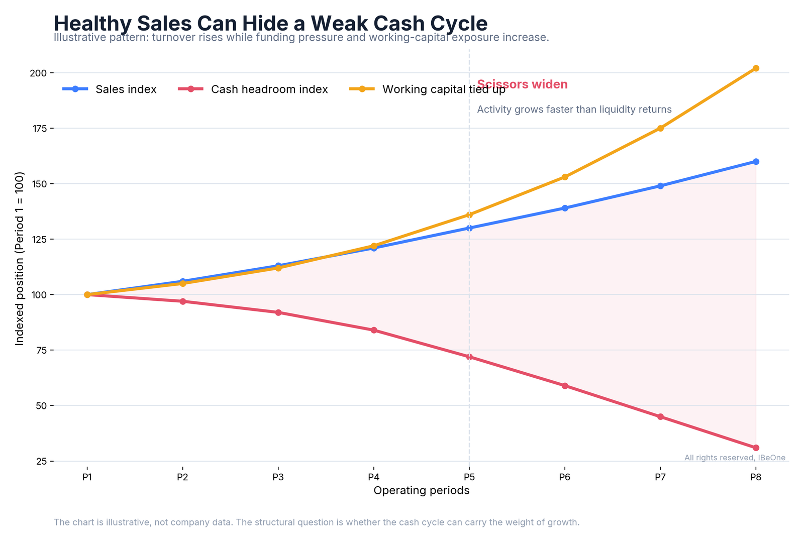 Sales rising while cash headroom falls