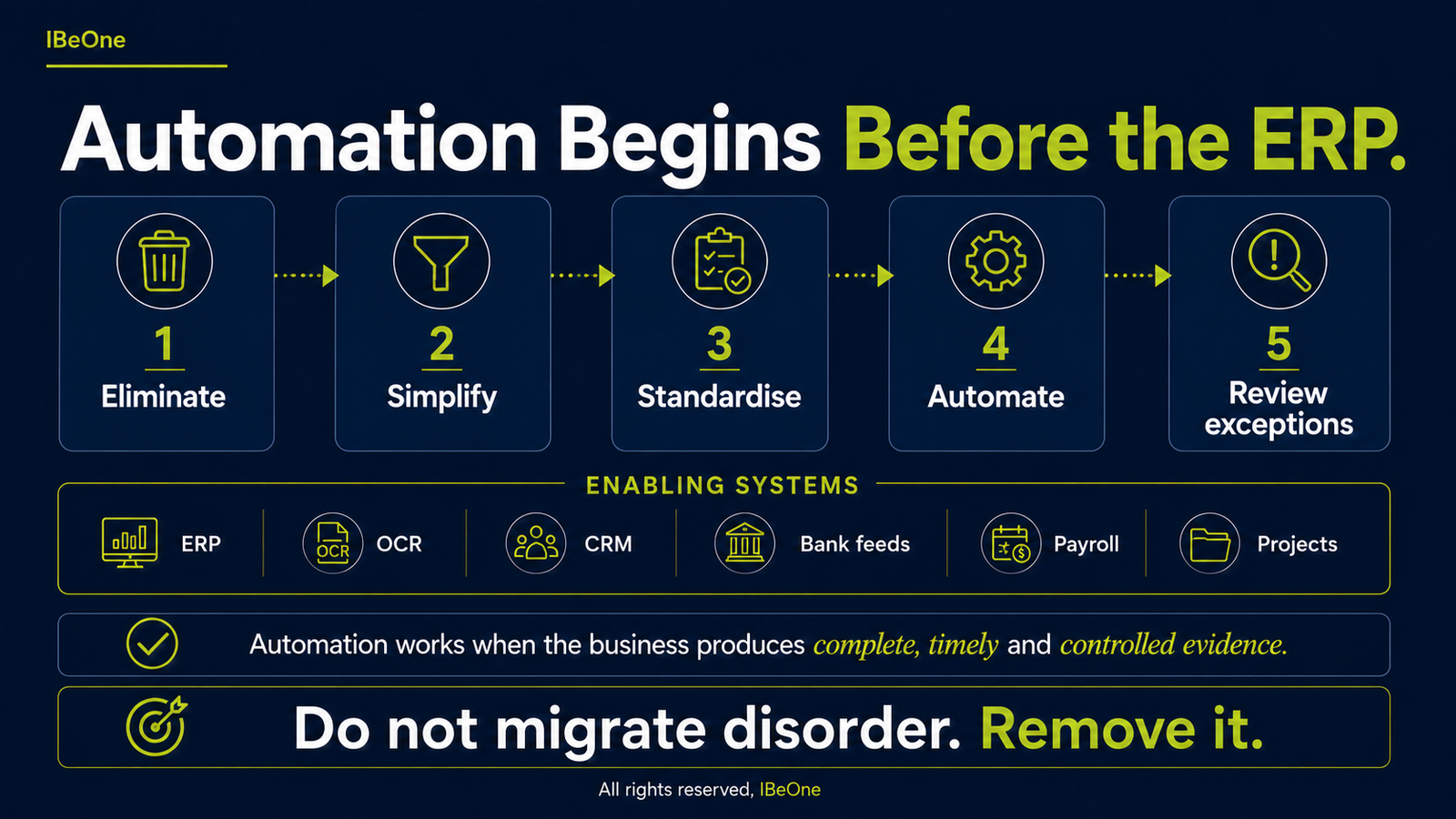 Five-step automation readiness model: eliminate, simplify, standardise, automate and review exceptions