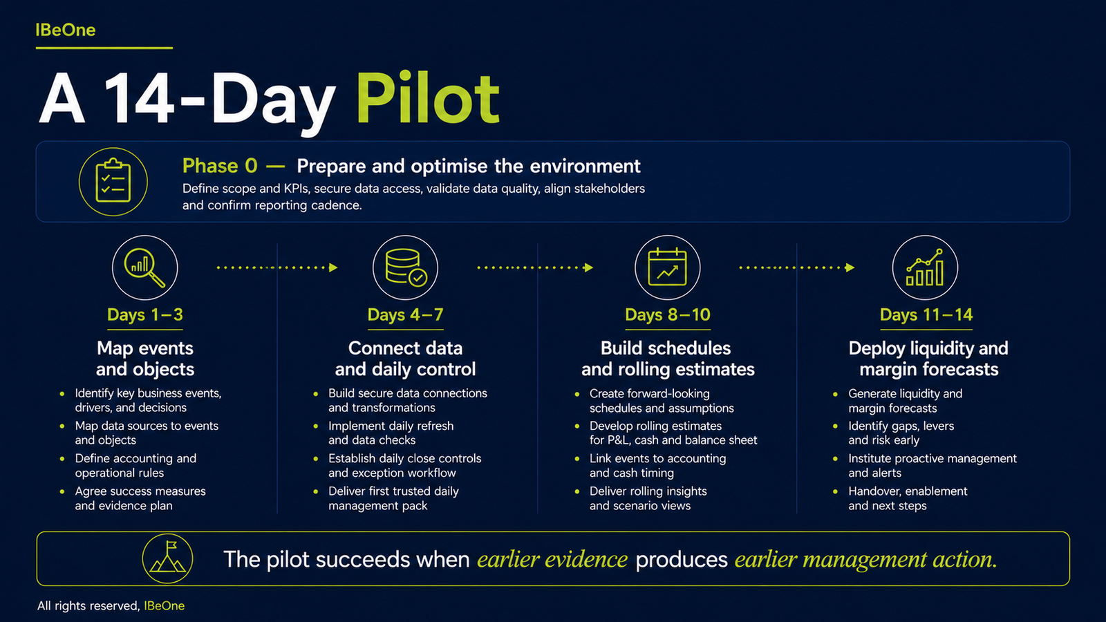 Fourteen-day pilot roadmap for continuous accounting and Event-to-Margin forecasting