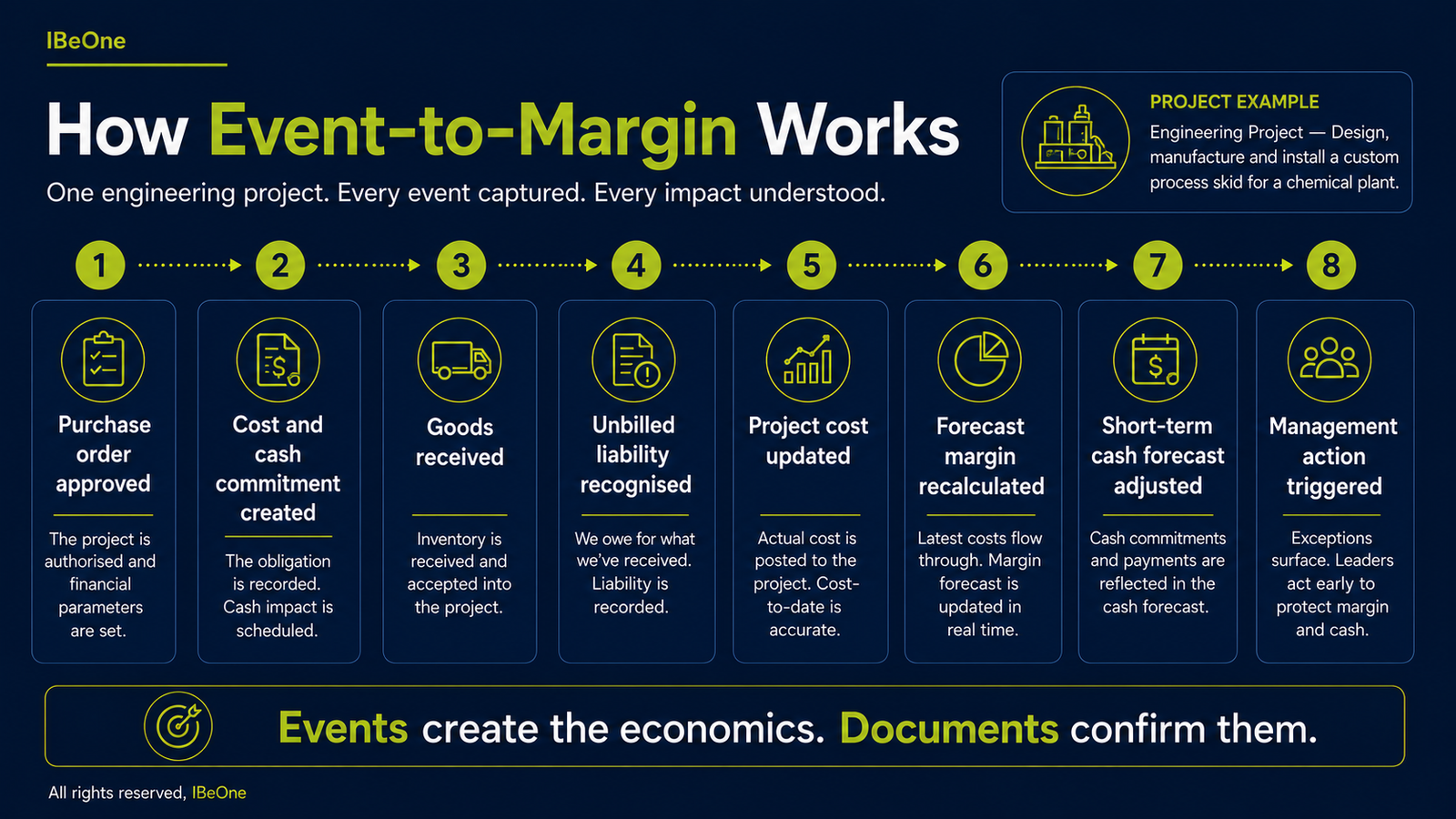Event-to-Margin flow from purchase order approval to management action