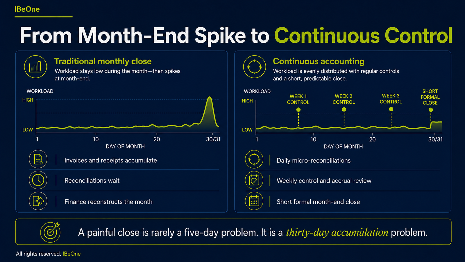 Comparison of the traditional month-end workload spike with a continuous accounting rhythm