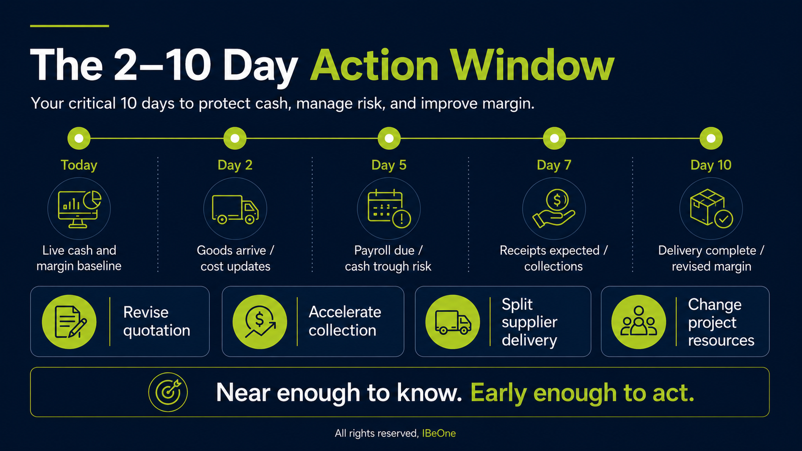 Timeline showing a two-to-ten-day management action window for cash and margin decisions