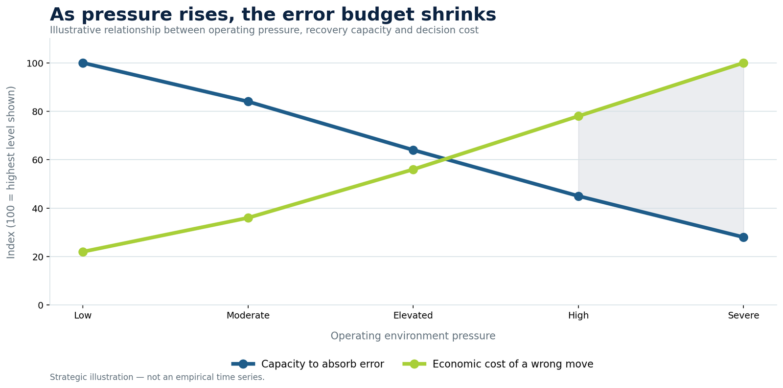 Business pressures rising while the capacity to absorb errors declines