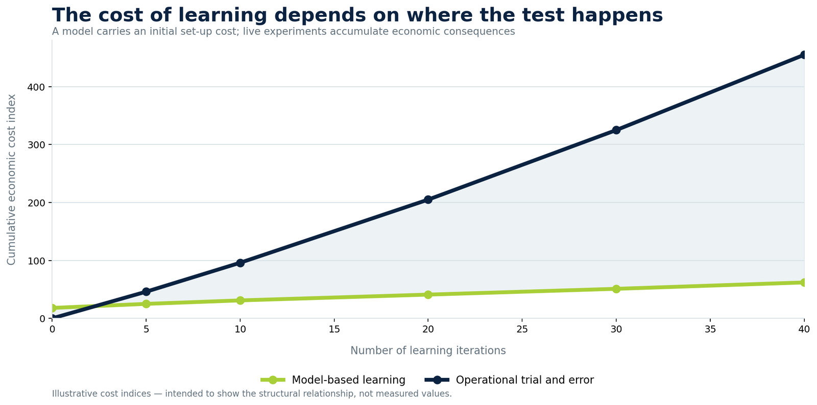 Comparison of low-cost model iterations with expensive operational experiments